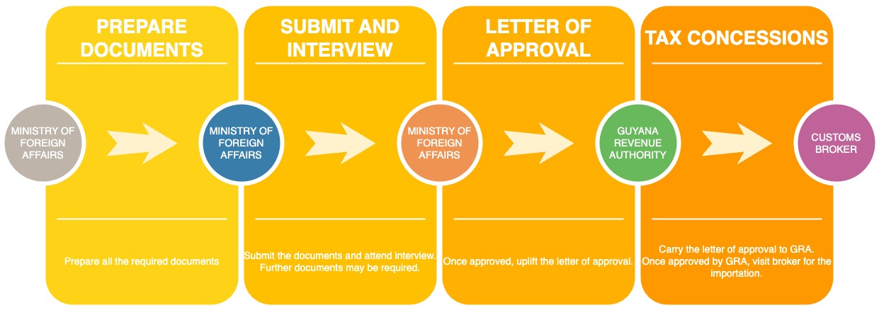 Process of applying for the re-migrant status